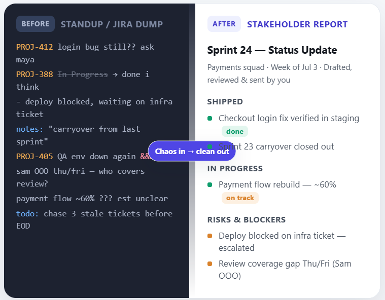 ScrumReadout Before / After — messy Jira dump on the left, clean stakeholder-ready sprint status update on the right